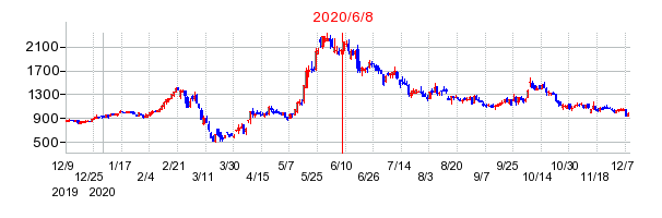 2020年6月8日 16:01前後のの株価チャート